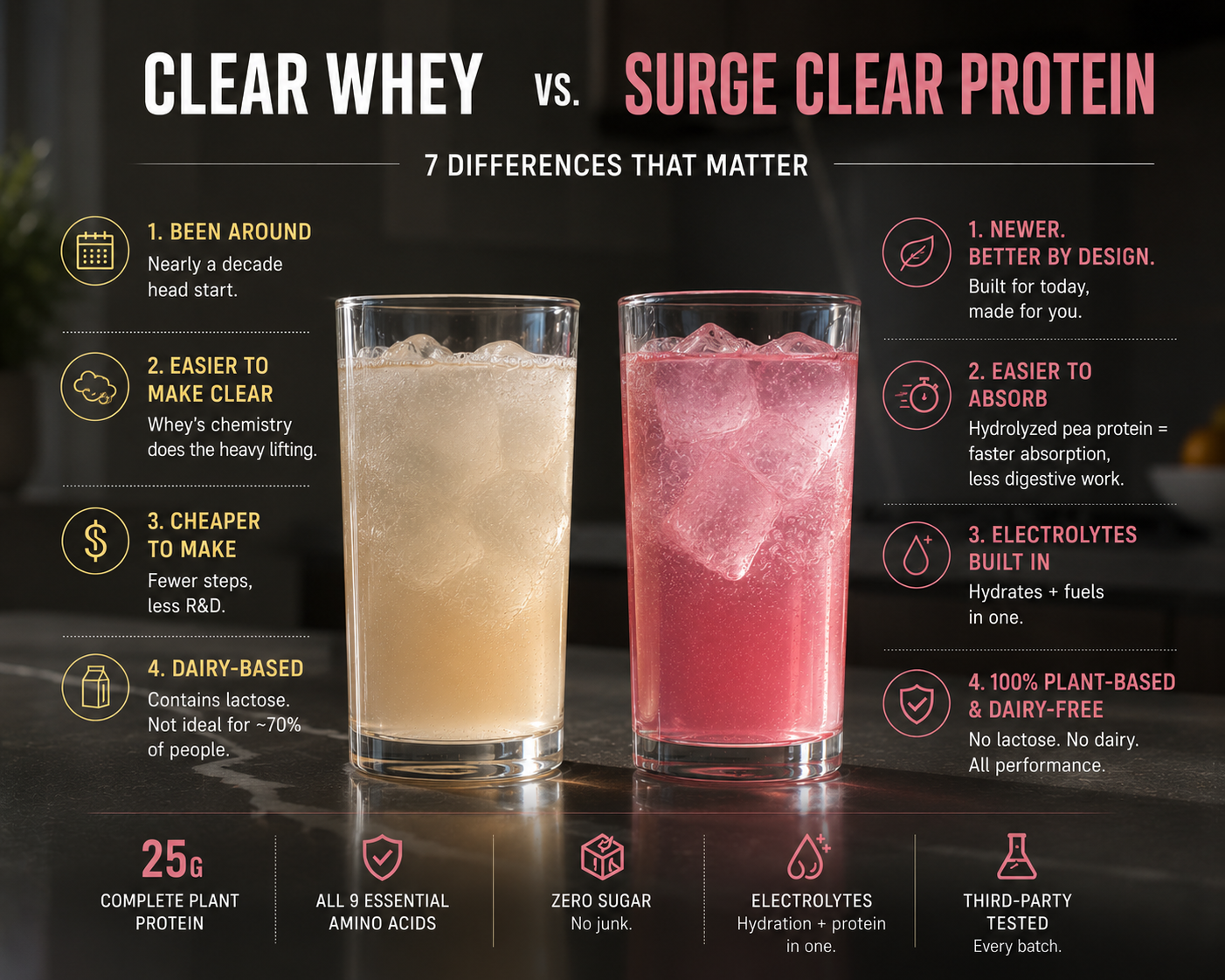 Clear Whey vs. Clear Plant Protein: 6 Differences